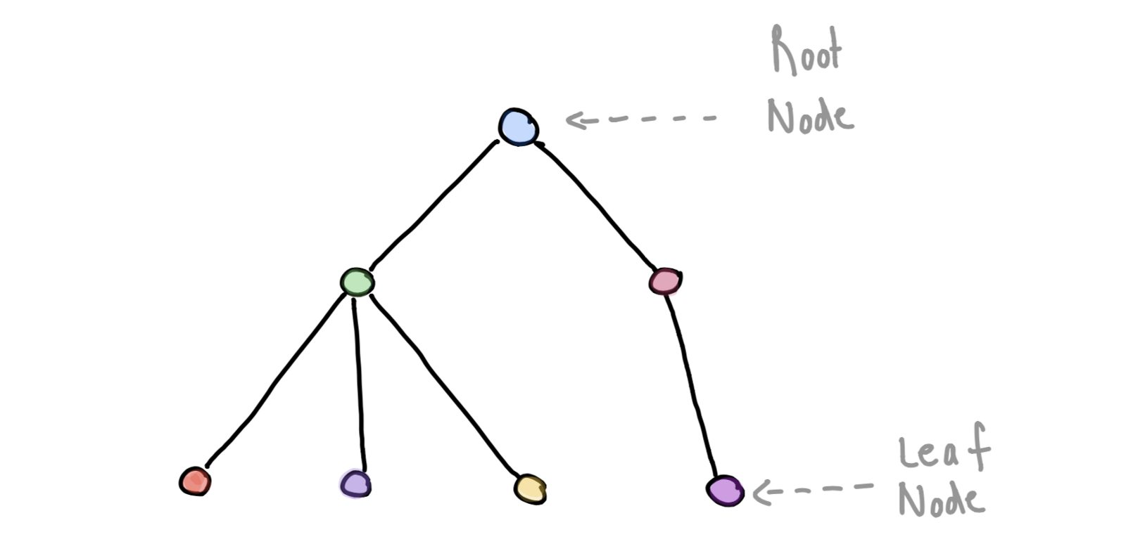 A mathematical tree consists of single root node and multiple other nodes