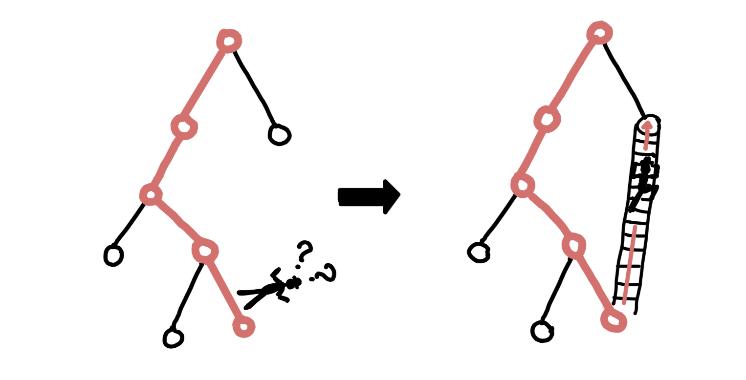 In conversational websites one could theoretically end up in a dead end. Recurring nodes help prevent that.